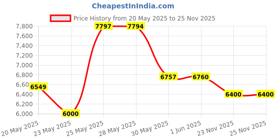 amazon.in wiiyii T800 Universal Digital Car HUD Head Up Display GPS Speedometer Car Smart Trip Computer, Display Speed, Voltage, Clock, with MPH Speed Alarm Low Voltage Alarm, wiiyii Price History Graph from 20 May 2025 to 25 Nov 2025