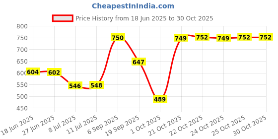 amazon.in wildcraft WIKI 1 Backpack 29.5 L (12968) wildcraft Price History Graph from 18 Jun 2025 to 30 Oct 2025