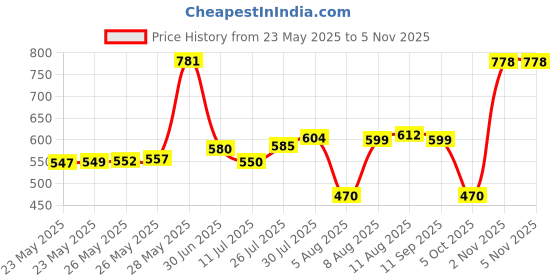 amazon.in wildcraft WIKI 1 Backpack 29.5 L (12968) wildcraft Price History Graph from 23 May 2025 to 5 Nov 2025