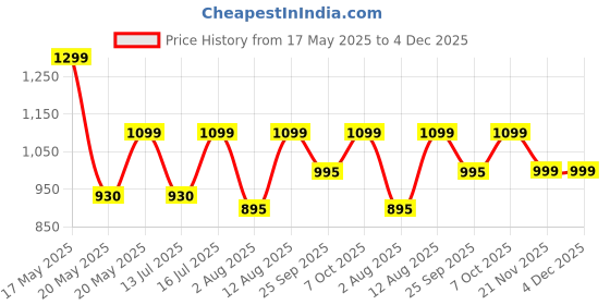 amazon.in wildcraft Wiki 2 Character Standard Backpack Yellow (11953 Yellow), 31 Litre wildcraft Price History Graph from 17 May 2025 to 4 Dec 2025