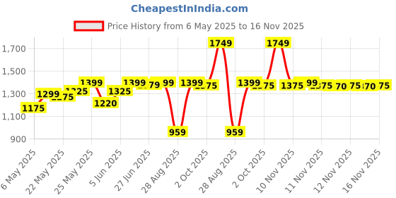 amazon.in wildcraft Wiki 2 Jacquard Standard Backpack Blue (11951 Blue) (Medium Size) wildcraft Price History Graph from 6 May 2025 to 16 Nov 2025