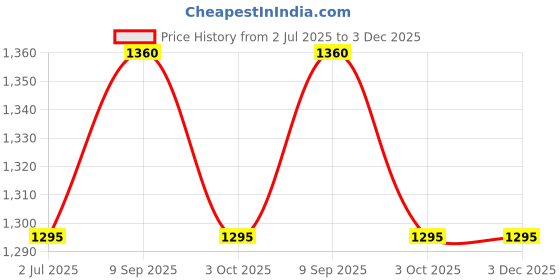 amazon.in wildcraft Wiki 5 Character 4 Compartment Backpack Blue (11966 Blue) wildcraft Price History Graph from 2 Jul 2025 to 2 Dec 2025