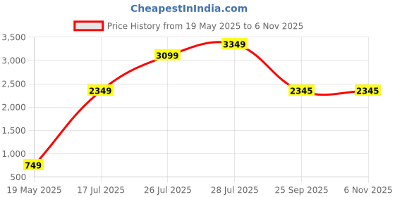 amazon.in wildcraft WIKI 7 Pro Laptop Backpack 46.5 L wildcraft Price History Graph from 19 May 2025 to 6 Nov 2025