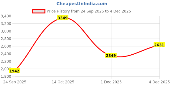 amazon.in wildcraft WIKI 7 Pro Laptop Backpack 46.5 L wildcraft Price History Graph from 24 Sep 2025 to 1 Dec 2025