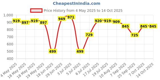 amazon.in wildcraft WIKI CHAMP 1 Backpack 11 L (Robot Yellow) wildcraft Price History Graph from 4 May 2025 to 13 Oct 2025