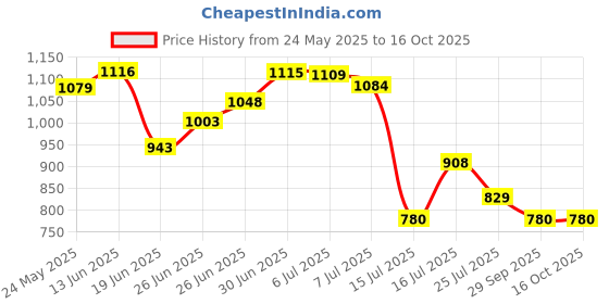amazon.in wildcraft WIKI Champ 1 Plus Disney Backpack 11 L (13251) wildcraft Price History Graph from 24 May 2025 to 16 Oct 2025