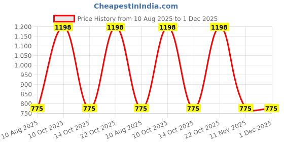 amazon.in wildcraft Wiki Champ 4 24L 3 Compartment Backpack (Dino Black) wildcraft Price History Graph from 10 Aug 2025 to 30 Nov 2025
