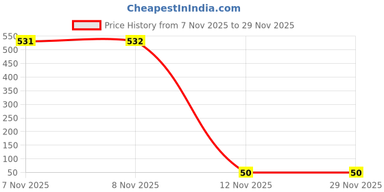 amazon.in Wiki Champs Mask for Adults (Cupcake, White, Large Size, Pack of 3) wiki Price History Graph from 7 Nov 2025 to 28 Nov 2025