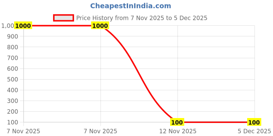 amazon.in Wiki Champs Mask for Adults (Cupcake, White, Large Size, Pack of 5) wiki Price History Graph from 7 Nov 2025 to 5 Dec 2025