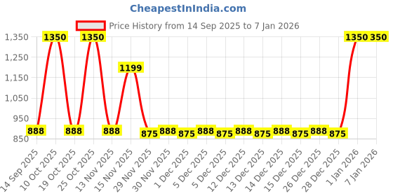 amazon.in wildcraft WIKI GIRL 1 Backpack 21.5 L (12981) wildcraft Price History Graph from 14 Sep 2025 to 4 Jan 2026
