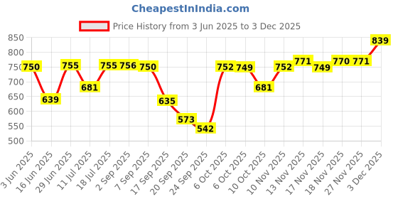 amazon.in wildcraft WIKI Pack 18.5 L wildcraft Price History Graph from 3 Jun 2025 to 1 Dec 2025