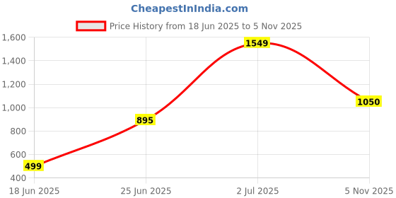 amazon.in wildcraft WIKI Pack 18.5 L wildcraft Price History Graph from 18 Jun 2025 to 5 Nov 2025