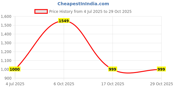 amazon.in wildcraft WIKI Pack 18.5 L wildcraft Price History Graph from 4 Jul 2025 to 28 Oct 2025