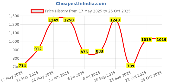 amazon.in wildcraft WIKI Pack 18.5 L (Purple Mickey) wildcraft Price History Graph from 17 May 2025 to 21 Oct 2025