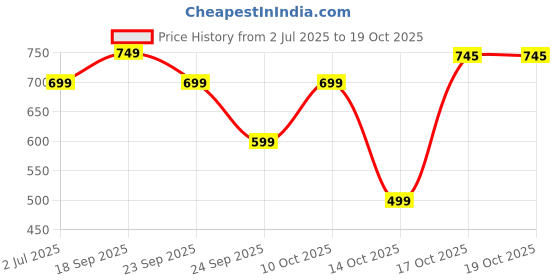 amazon.in wildcraft WIKI PACK Backpack with Sleeve Separator (12967) (Streak Blue) wildcraft Price History Graph from 2 Jul 2025 to 19 Oct 2025