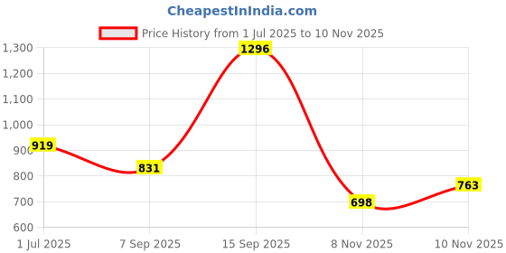 amazon.in wiki Polyester 32L 2 Compartments Backpack/Bag For Boys and Girls Kids | Spacious Lightweight Bag with Comfortable Padded Shoulder Strap wiki Price History Graph from 1 Jul 2025 to 8 Nov 2025