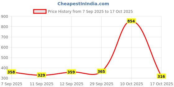amazon.in wiki Snappy Backpack_Frozen Blue wiki Price History Graph from 7 Sep 2025 to 10 Oct 2025