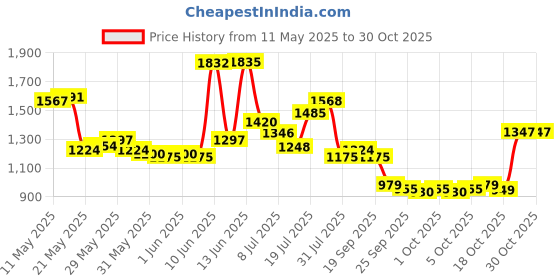amazon.in wildcraft Wiki Squad 1 Marvel 4 Compartment School Backpack Kawai Black (13002) wildcraft Price History Graph from 11 May 2025 to 27 Oct 2025