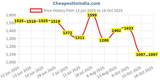 amazon.in wildcraft Wiki Squad 3 34L 2 Compartment Backpack Marvl Thor Yellow (13005) wildcraft Price History Graph from 12 Jun 2025 to 16 Oct 2025