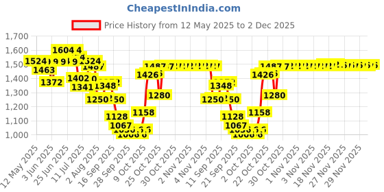 amazon.in wildcraft Wiki Squad 3 34L 4 Compartment Backpack Marvel Hulk Green (13004) wildcraft Price History Graph from 12 May 2025 to 2 Dec 2025