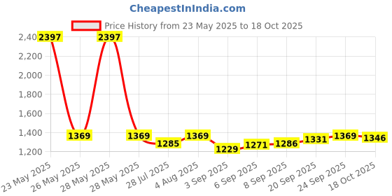 amazon.in wildcraft Wiki Squad 3 40L 4 Compartment Backpack (12978) (Blue 2) wildcraft Price History Graph from 23 May 2025 to 18 Oct 2025