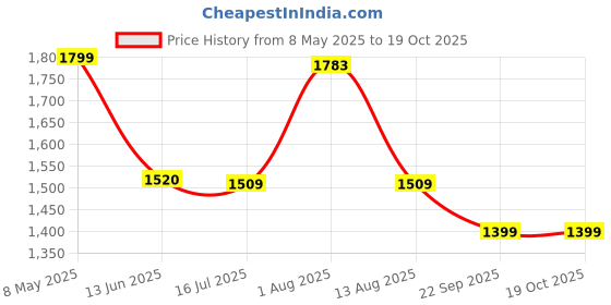 amazon.in wildcraft Wiki Squad 4 40L 3 Compartment Backpack (12979) (Blue) wildcraft Price History Graph from 8 May 2025 to 18 Oct 2025