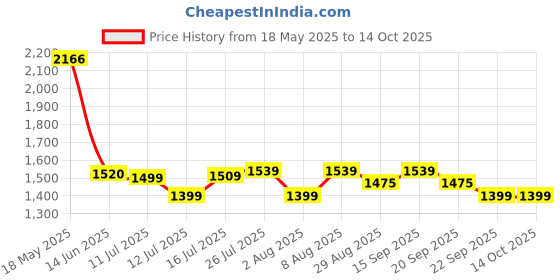amazon.in wildcraft WIKI Squad 4 5 Compartment Backpack 40 L (Grid Red) wildcraft Price History Graph from 18 May 2025 to 14 Oct 2025