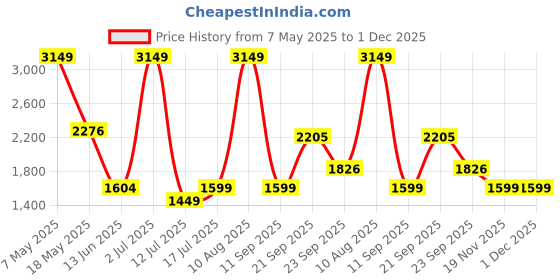 amazon.in wildcraft WIKI Squad 4 Pro 4 Compartment Laptop Backpack 40 L (Grid Navy) wildcraft Price History Graph from 7 May 2025 to 1 Dec 2025