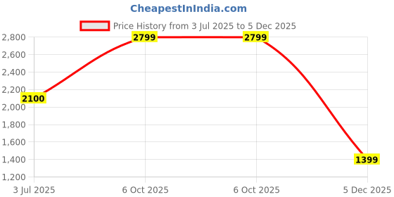 amazon.in wiki Stylish Unisex Backpack | Tribe 2 Durable & Lightweight backpack for Men & Women | Backpack for Office, Gym, Travel (33 Litre, Black) wiki Price History Graph from 3 Jul 2025 to 5 Dec 2025