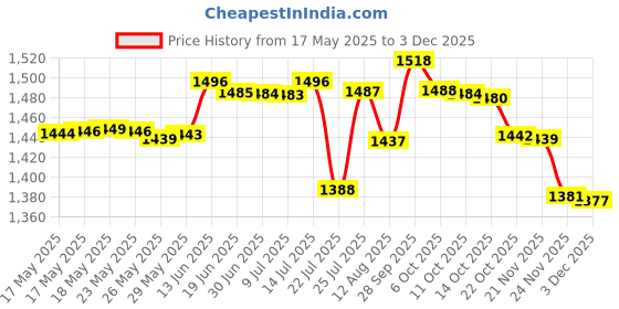 amazon.in wikki stix WikkiStix Rainbow Pak Molding & Sculpting Sticks wikki stix Price History Graph from 17 May 2025 to 3 Dec 2025