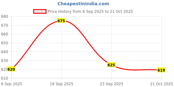 amazon.in clippermill Wilbarger Therapressure Manual Brush Body,Head Massager Body Massager for The Wilbarger Protocol Therapy for Muscle Therapy, White clippermill Price History Graph from 6 Sep 2025 to 21 Oct 2025