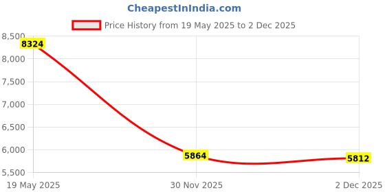 amazon.in Wild Alaskan Salmon Oil 1300mg Enteric Coated Natural Factors 180 Softgel Price History Graph from 19 May 2025 to 2 Dec 2025