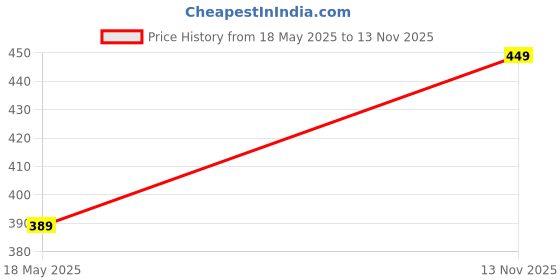 amazon.in Wild Animals and Domestic Animals Set with Grass for School Projects and Decoration Price History Graph from 18 May 2025 to 13 Nov 2025
