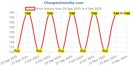 amazon.in Wild Buck BCAA Supplement 2:1:1 Instantized BCAA Energy During Workout, BCAA Supplement Pre & Post Workout Supplement | BCAA Powder | Amino Energy Supplement [30 Servings, 200 g, Wild Berries Flavor] Price History Graph from 24 Sep 2025 to 4 Dec 2025