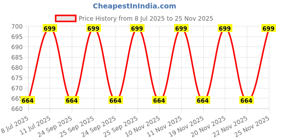 amazon.in Wild Buck CGT Recovery - Creatine, Glutamine & Taurine|Supports Strength & Power|Performance & Endurance|Muscle Recovery| Enhances Muscle Recovery|Lean Muscle Mass [Pink Lemonade, 260g] Price History Graph from 8 Jul 2025 to 25 Nov 2025