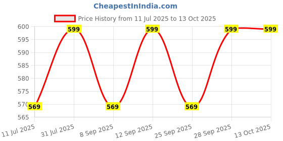 amazon.in WILD BUCK Creatine Monohydrate, [66 Servings,Unflavoured Powder], Strength, Reduce Fatigue, 100% Pure, Lean Muscle Building, Supports Muscle Growth, Athletic Performance, Recovery |Energy Support Price History Graph from 11 Jul 2025 to 13 Oct 2025