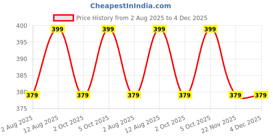 amazon.in WILD BUCK Creatine Monohydrate Powder,Strength,Reduce Fatigue,100% Pure Creatine,Lean Muscle Building,Supports Muscle Growth,Athletic Performance,Recovery [50 Servings,Mix Berries],1 Count Price History Graph from 2 Aug 2025 to 4 Dec 2025