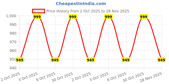 amazon.in WILD BUCK EAAs-BCAA Energy Drink for Workout | Pre/Post Workout Supplement | Recovery | Muscle Protein Synthesis | EAAs-BCAA, All 9 Essential Amino Acids [30, Watermelon Twist, 255g] Free Shaker Price History Graph from 2 Oct 2025 to 28 Nov 2025