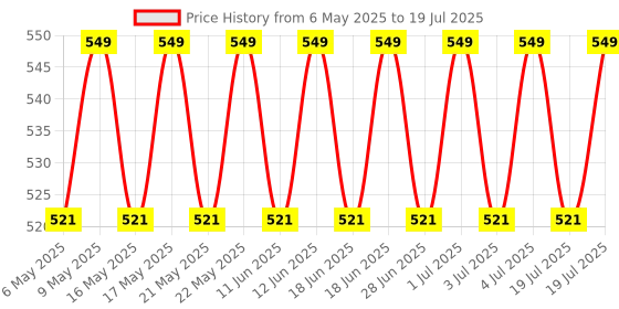 amazon.in Wild Buck Isotonic Instant Energy Drink,Extended Workout Electrolyte Drink with Anabolic Stack 2:1:1 BCAA,Dextrose Monohydrate|833mg Electrolytes[32 Servings,Orange Flavor]Free Shaker,1000 grams wild buck Price History Graph from 6 May 2025 to 4 Jul 2025