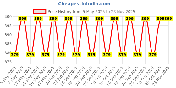 amazon.in WILD BUCK L Arginine 1000mg Nitric Oxide Precursor Supplement for Massive Pumps, Maximum Vascularity and Muscle Growth, Stamina, Recovery | Essential Amino Acids | Powerful NO Booster - 60 Caps Price History Graph from 5 May 2025 to 22 Nov 2025