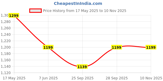 amazon.in WILD BUCK Ultra Focus Advanced Pre Workout with L-Arginine, L-Citrulline, Creatine, AAKG, Beta Alanine, Theanine & Natural Caffeine for Explosive Muscle Pump, Lean Muscles Building, Strength, Focus & Energy - For Men & Women [40 Servings, Orange Burst] wild buck Price History Graph from 17 May 2025 to 10 Nov 2025