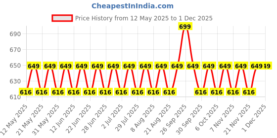 amazon.in WILD BUCK Wild Pre-X4 Hardcore Pre-Workout Supplement Powder with Creatine Monohydrate,Arginine AAKG,Beta-Alanine,Explosive Muscle Pump,Caffeinated -For Unisex[40 Servings,Watermelon Twist],4.25 grams wild buck Price History Graph from 12 May 2025 to 1 Dec 2025