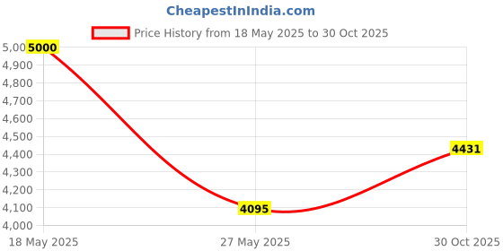 amazon.in Wild Calf Compression Socks for Women & Men Large Size Circulation 15-20 mmHg Price History Graph from 18 May 2025 to 30 Oct 2025