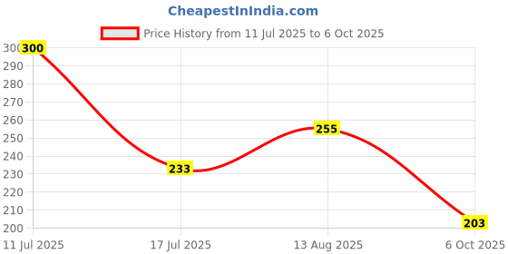 amazon.in Wild Date 250g Granola | Hazelnut Choco | Toasted Granola with Unprocessed Cane Sugar | Wildest Breakfast Granola in town wild date Price History Graph from 11 Jul 2025 to 6 Oct 2025