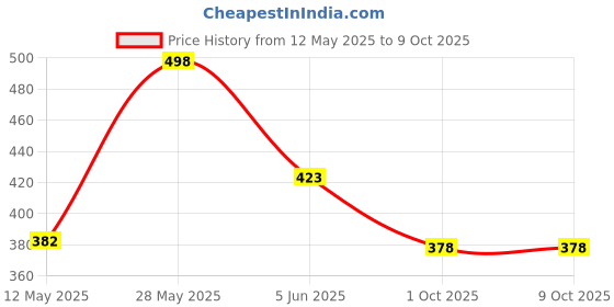 amazon.in WILD DATE 40G Snack Bar |Choco Cherry & Almond Butter | Has No Binding Agents And Is 100% Natural | Perfect Snack For Work Breaks | Pack Of 6 - 0.04 Kg Price History Graph from 12 May 2025 to 8 Oct 2025