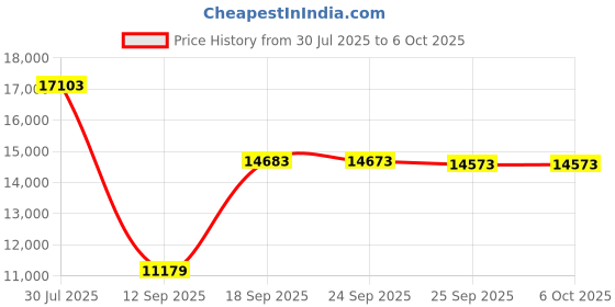 amazon.in Wild Game Innovations Wildgame Analog Power Control Unit Price History Graph from 30 Jul 2025 to 5 Oct 2025