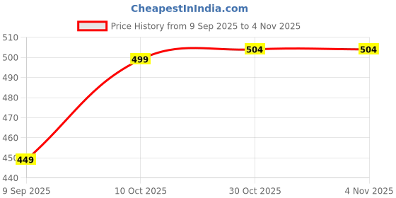 amazon.in wolf pride Wild Heavy Duty Premium Plastic Cricket Bat for All Age Groups-Kids/Girls/Boys/Girls/Adults ((Full Size (34"X 4.5" Ivory), WP Orange & Black Grip) wolf pride Price History Graph from 9 Sep 2025 to 3 Nov 2025
