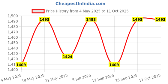 amazon.in WILD MODA 85L AdventureVault : Your Secure Companion for Epic Journeys wild moda Price History Graph from 4 May 2025 to 10 Oct 2025