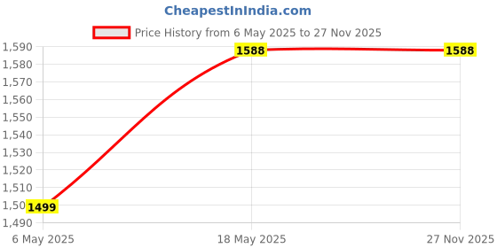 amazon.in wild moda 90L Camping Rucksack with Shoe Compartment & Laptop Pocket wild moda Price History Graph from 6 May 2025 to 27 Nov 2025