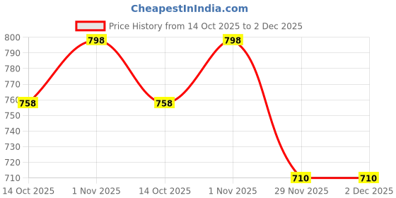 amazon.in wild moda Classic Polyester Double Pocket Shoulder Bag wild moda Price History Graph from 14 Oct 2025 to 2 Dec 2025